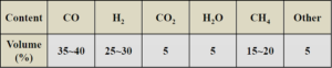 Gas Composition